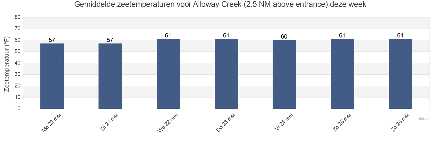 Gemiddelde zeetemperaturen voor Alloway Creek (2.5 NM above entrance), Salem County, New Jersey, United States deze week