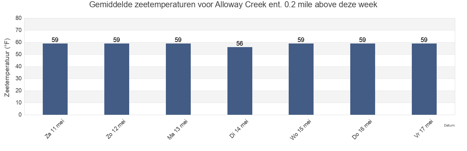 Gemiddelde zeetemperaturen voor Alloway Creek ent. 0.2 mile above, New Castle County, Delaware, United States deze week