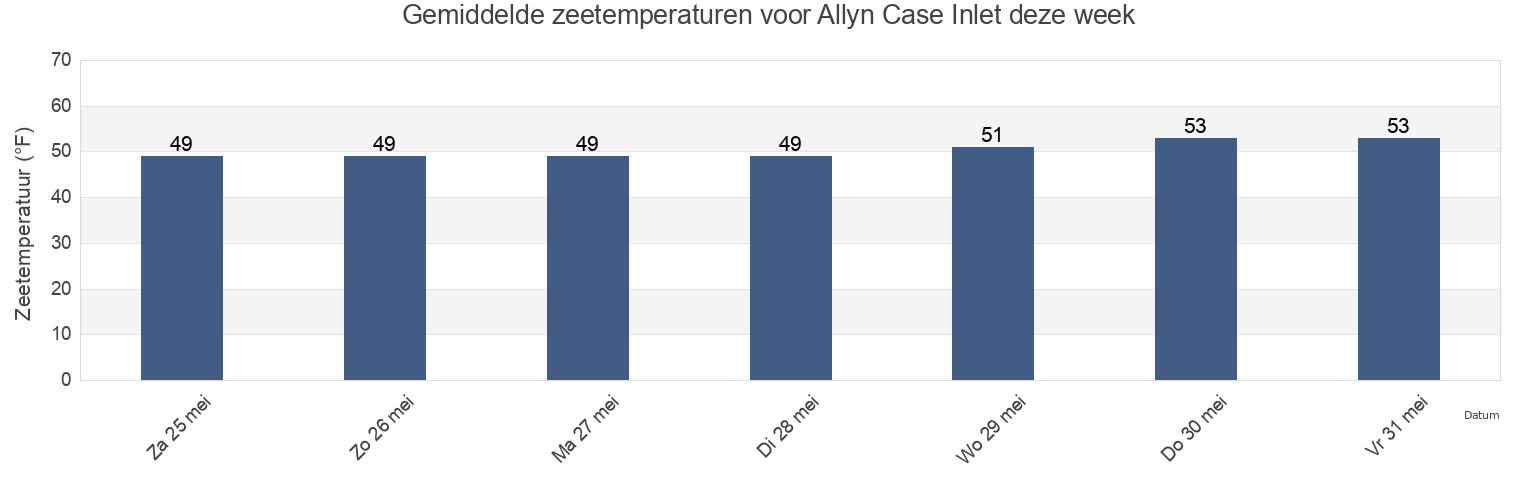 Gemiddelde zeetemperaturen voor Allyn Case Inlet, Mason County, Washington, United States deze week
