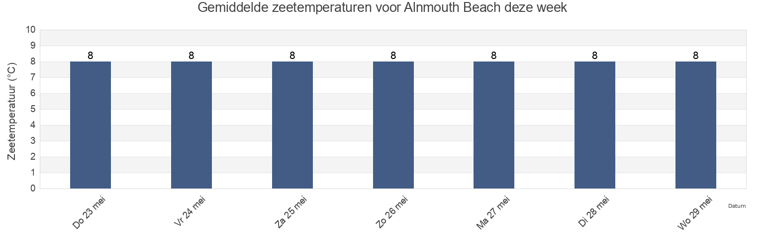 Gemiddelde zeetemperaturen voor Alnmouth Beach, Northumberland, England, United Kingdom deze week