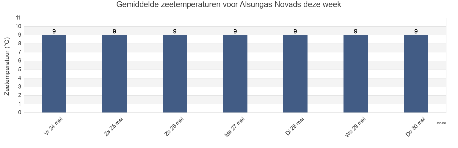 Gemiddelde zeetemperaturen voor Alsungas Novads, Latvia deze week