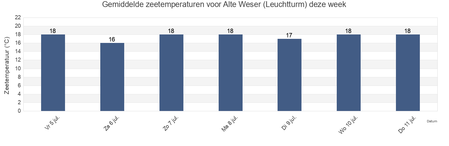 Gemiddelde zeetemperaturen voor Alte Weser (Leuchtturm), Gemeente Delfzijl, Groningen, Netherlands deze week