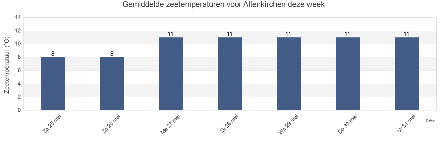 Gemiddelde zeetemperaturen voor Altenkirchen, Mecklenburg-Vorpommern, Germany deze week