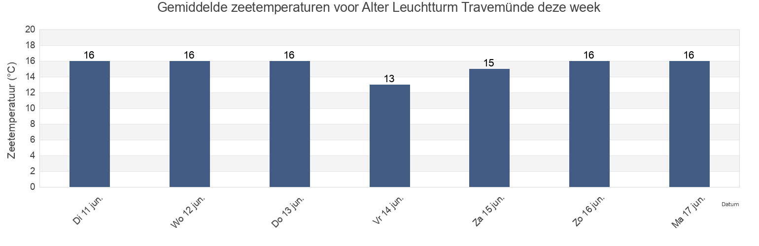 Gemiddelde zeetemperaturen voor Alter Leuchtturm Travemünde, Schleswig-Holstein, Germany deze week