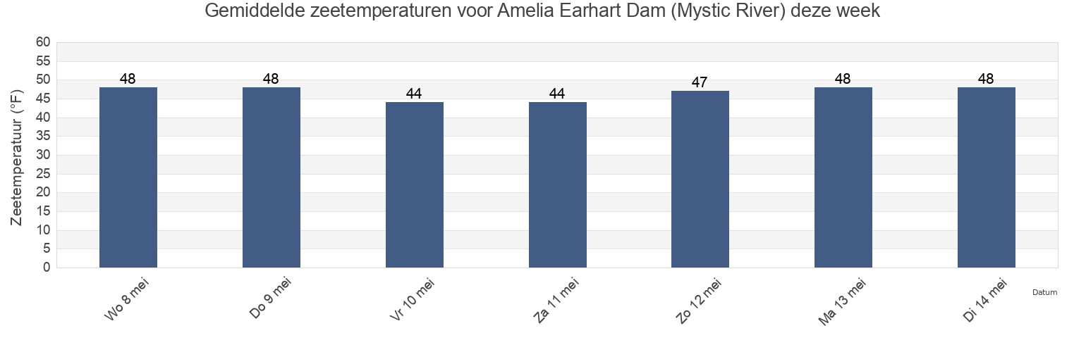 Gemiddelde zeetemperaturen voor Amelia Earhart Dam (Mystic River), Suffolk County, Massachusetts, United States deze week