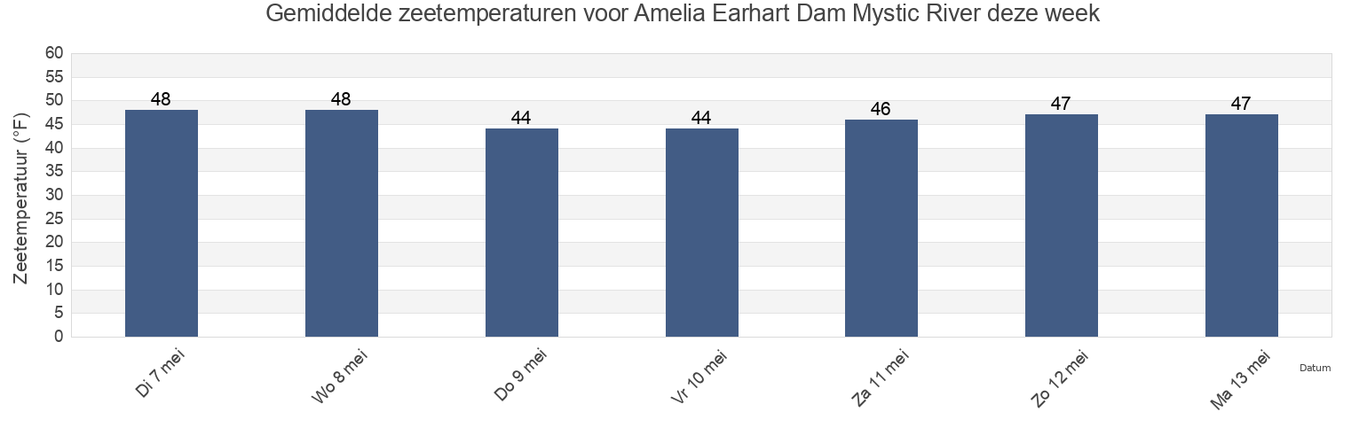 Gemiddelde zeetemperaturen voor Amelia Earhart Dam Mystic River, Suffolk County, Massachusetts, United States deze week