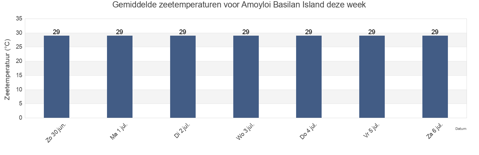 Gemiddelde zeetemperaturen voor Amoyloi Basilan Island, Province of Basilan, Autonomous Region in Muslim Mindanao, Philippines deze week