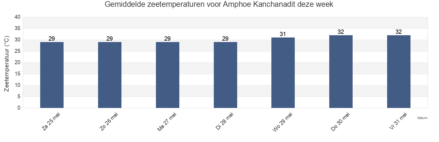 Gemiddelde zeetemperaturen voor Amphoe Kanchanadit, Surat Thani, Thailand deze week