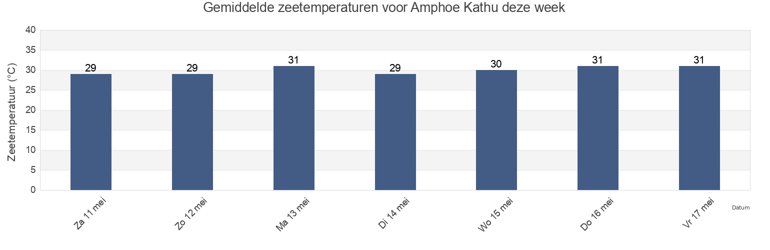 Gemiddelde zeetemperaturen voor Amphoe Kathu, Phuket, Thailand deze week