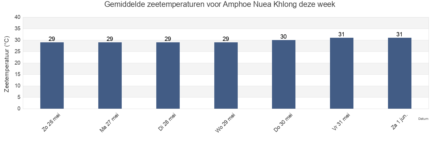Gemiddelde zeetemperaturen voor Amphoe Nuea Khlong, Krabi, Thailand deze week