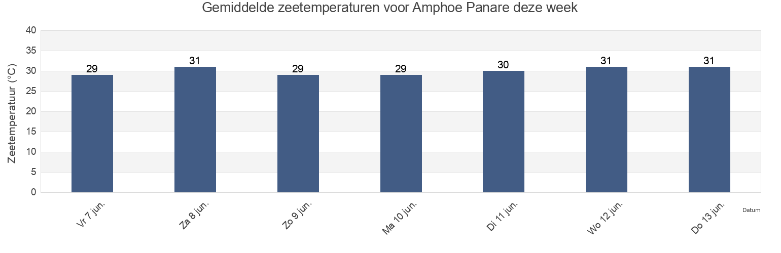 Gemiddelde zeetemperaturen voor Amphoe Panare, Pattani, Thailand deze week