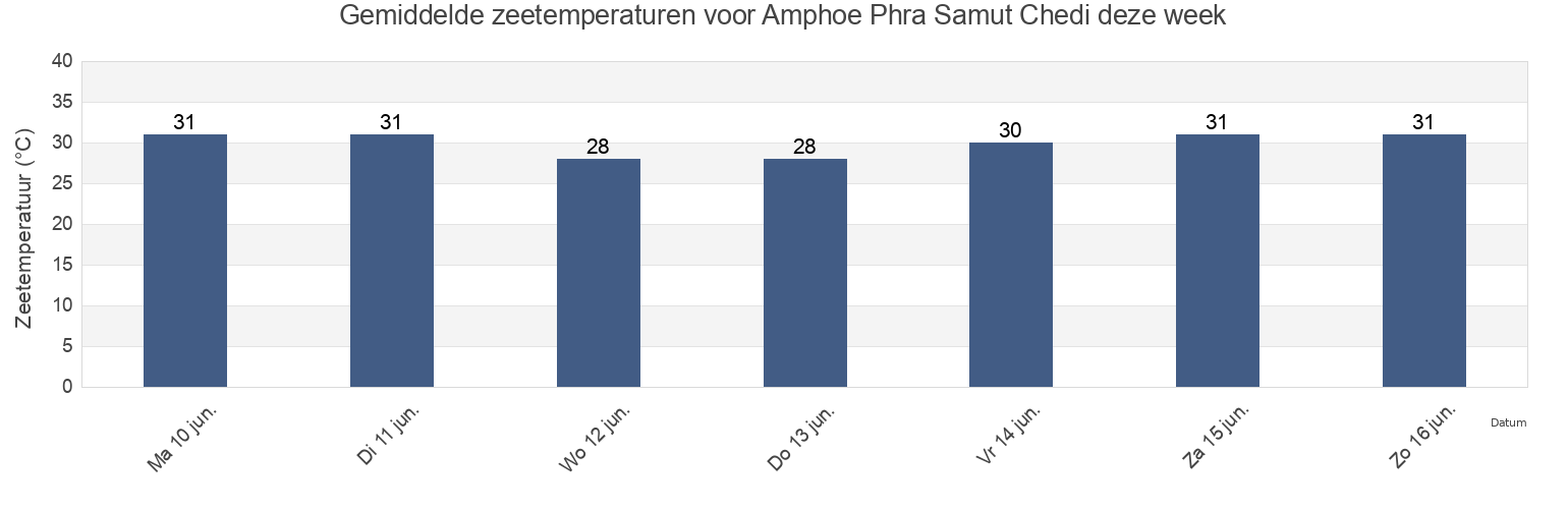 Gemiddelde zeetemperaturen voor Amphoe Phra Samut Chedi, Samut Prakan, Thailand deze week