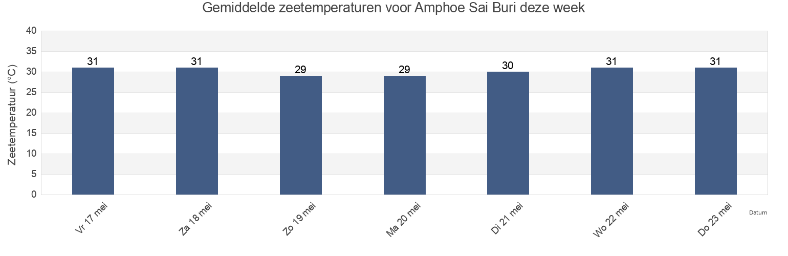 Gemiddelde zeetemperaturen voor Amphoe Sai Buri, Pattani, Thailand deze week