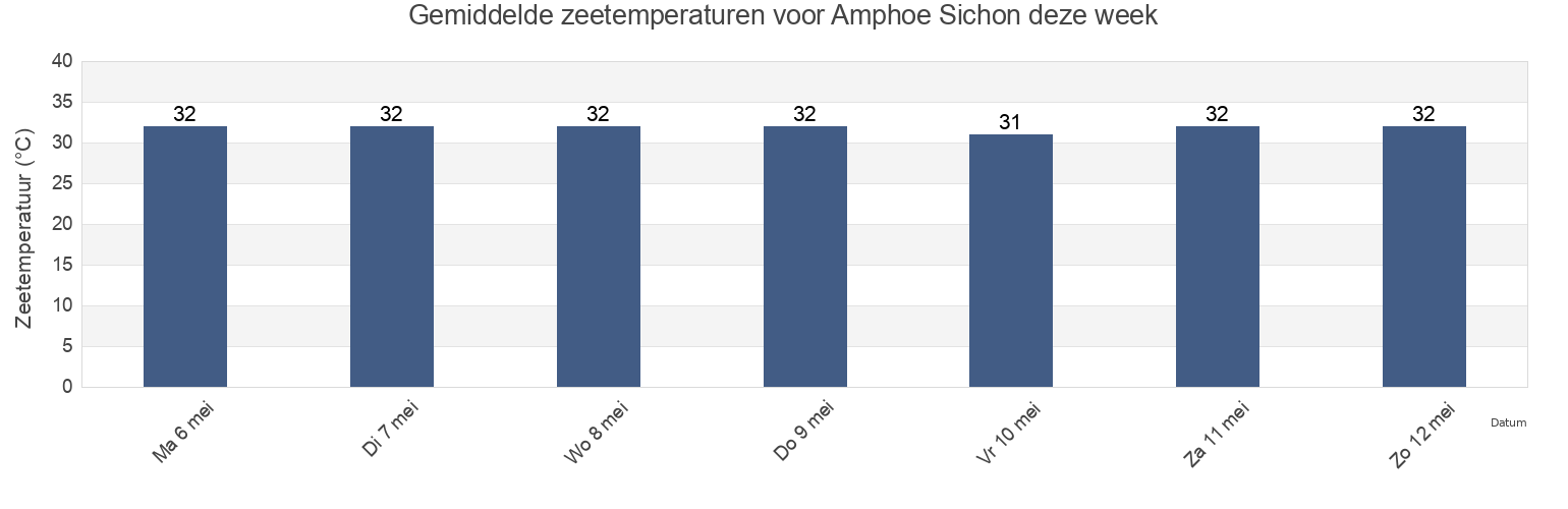 Gemiddelde zeetemperaturen voor Amphoe Sichon, Nakhon Si Thammarat, Thailand deze week