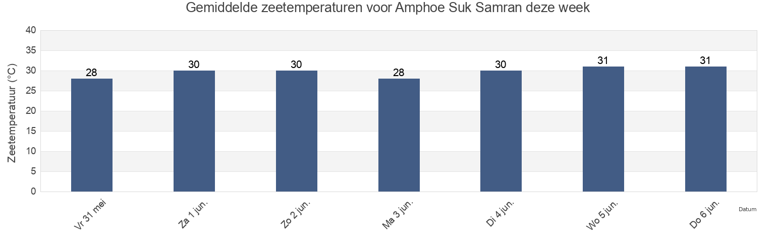 Gemiddelde zeetemperaturen voor Amphoe Suk Samran, Ranong, Thailand deze week