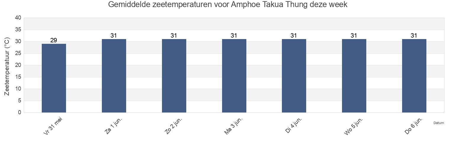 Gemiddelde zeetemperaturen voor Amphoe Takua Thung, Phang Nga, Thailand deze week