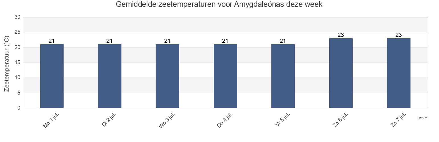Gemiddelde zeetemperaturen voor Amygdaleónas, Nomós Kaválas, East Macedonia and Thrace, Greece deze week