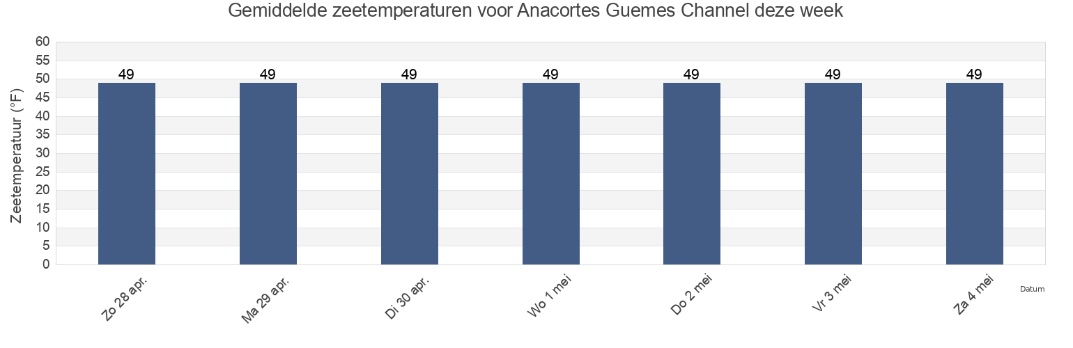 Gemiddelde zeetemperaturen voor Anacortes Guemes Channel, San Juan County, Washington, United States deze week