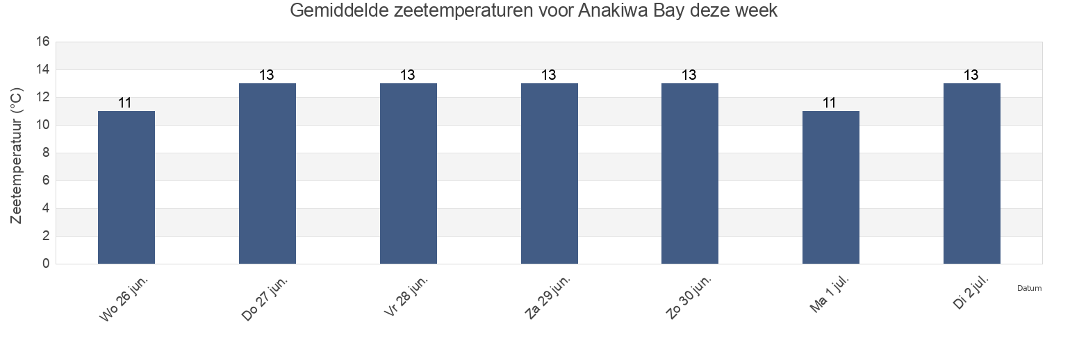 Gemiddelde zeetemperaturen voor Anakiwa Bay, New Zealand deze week