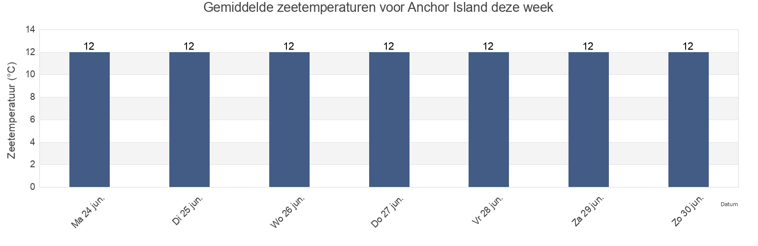 Gemiddelde zeetemperaturen voor Anchor Island, New Zealand deze week