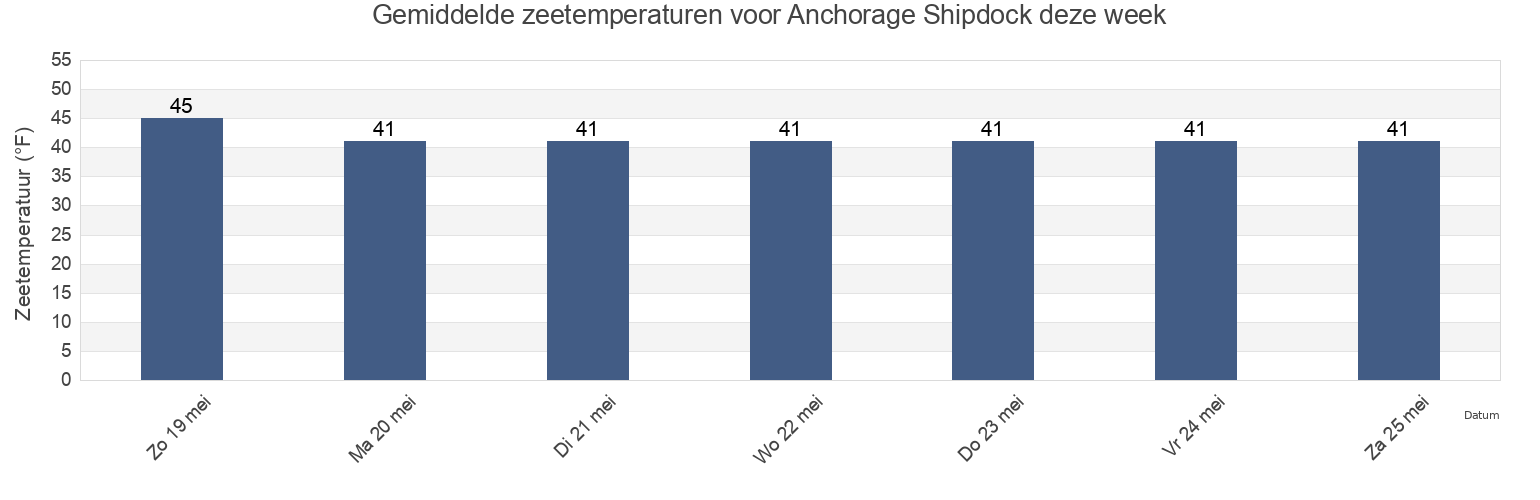 Gemiddelde zeetemperaturen voor Anchorage Shipdock, Anchorage Municipality, Alaska, United States deze week