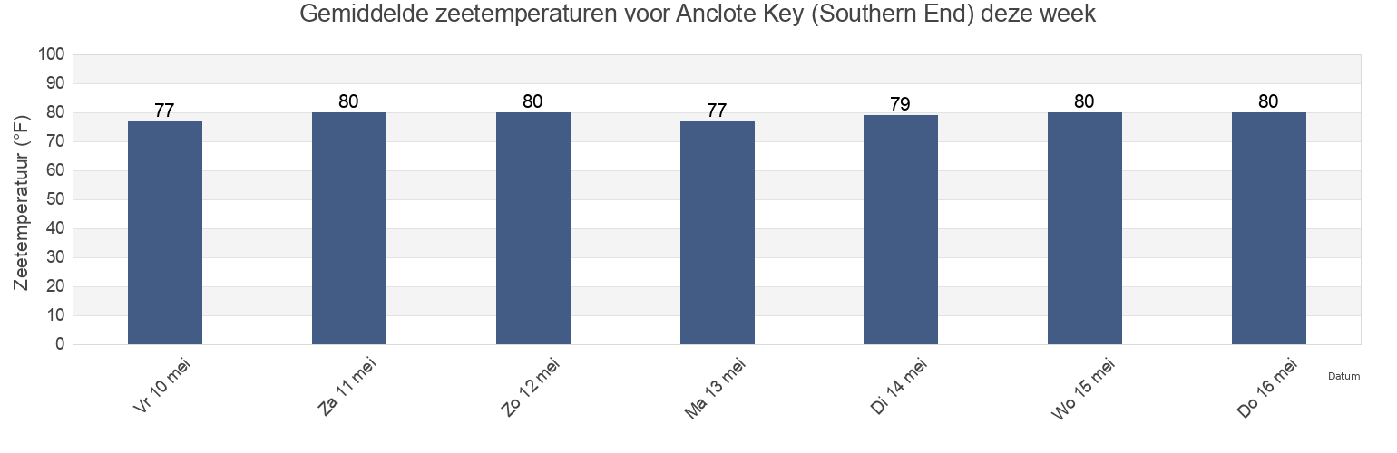 Gemiddelde zeetemperaturen voor Anclote Key (Southern End), Pinellas County, Florida, United States deze week