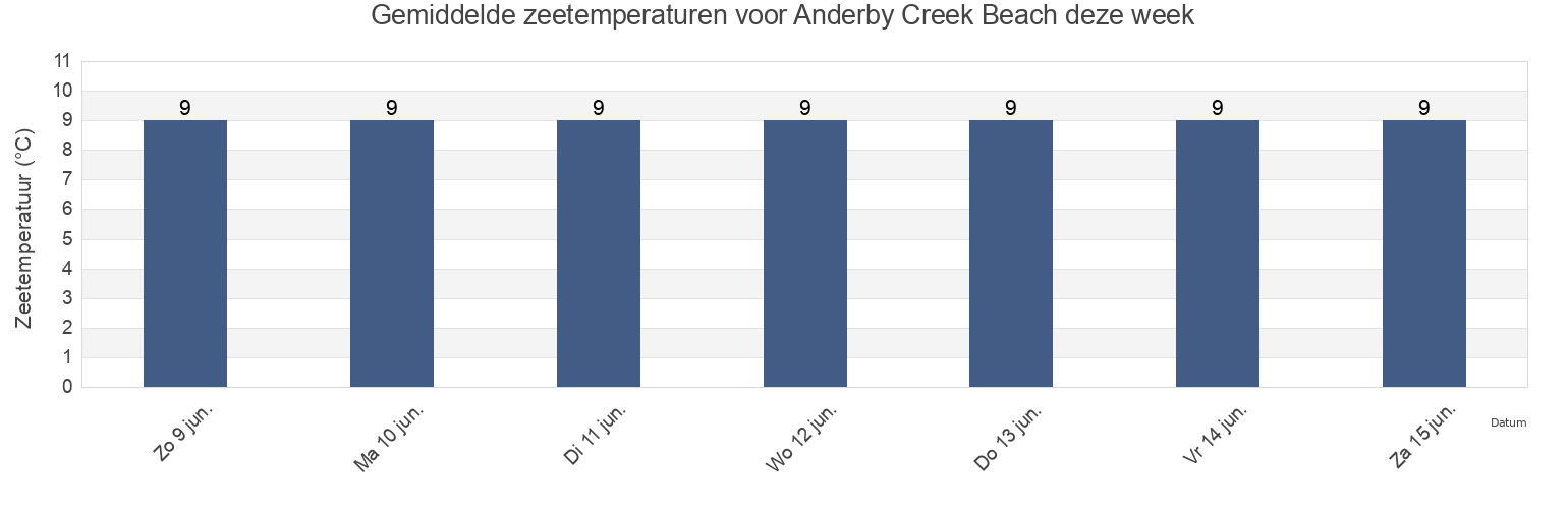 Gemiddelde zeetemperaturen voor Anderby Creek Beach, North East Lincolnshire, England, United Kingdom deze week