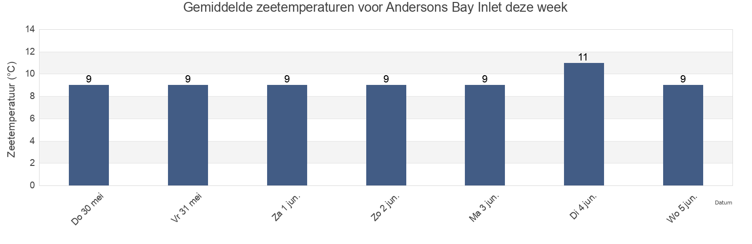 Gemiddelde zeetemperaturen voor Andersons Bay Inlet, Otago, New Zealand deze week