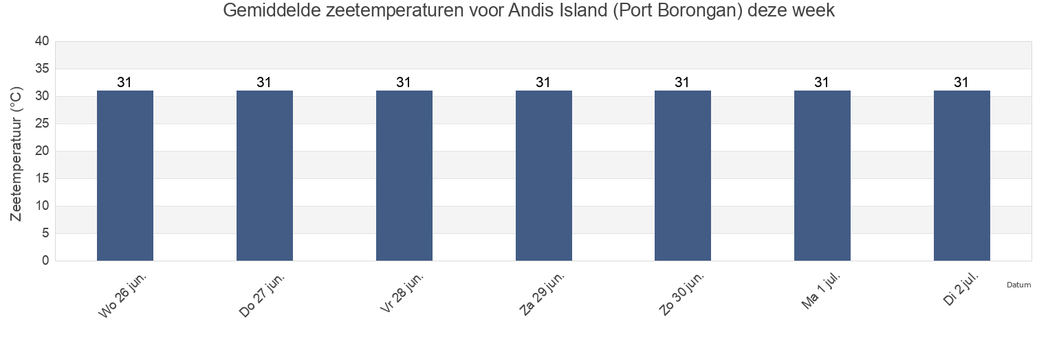 Gemiddelde zeetemperaturen voor Andis Island (Port Borongan), Province of Eastern Samar, Eastern Visayas, Philippines deze week