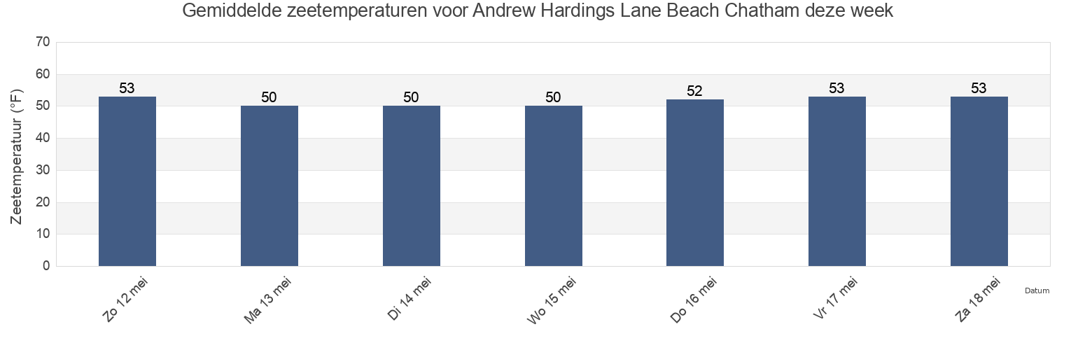 Gemiddelde zeetemperaturen voor Andrew Hardings Lane Beach Chatham, Barnstable County, Massachusetts, United States deze week