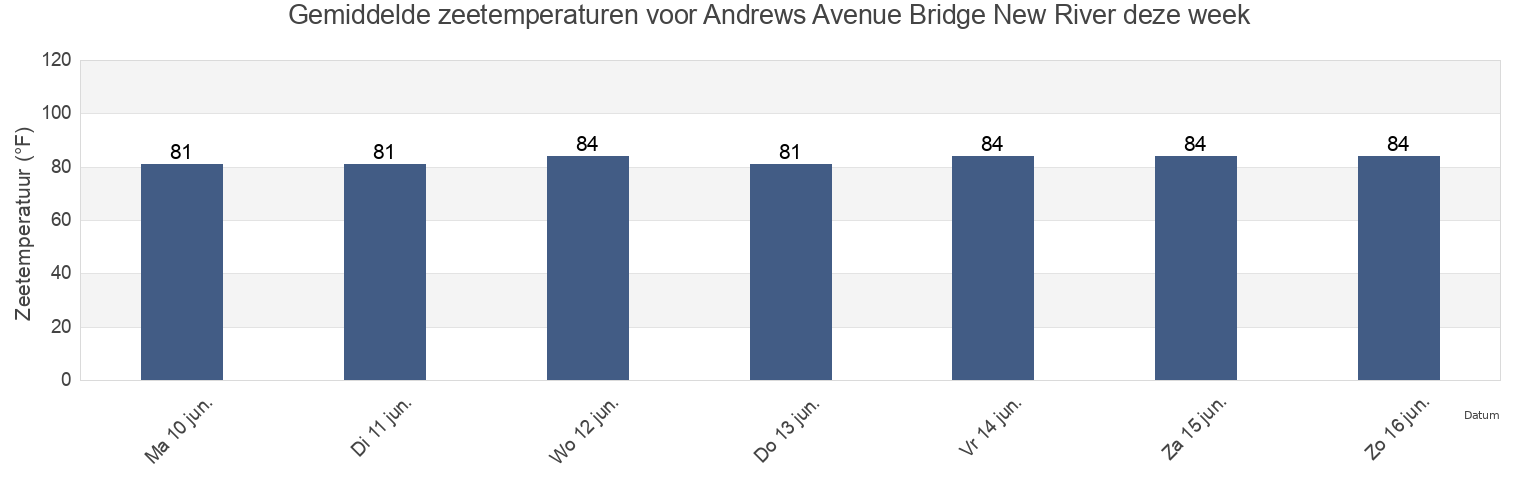Gemiddelde zeetemperaturen voor Andrews Avenue Bridge New River, Broward County, Florida, United States deze week