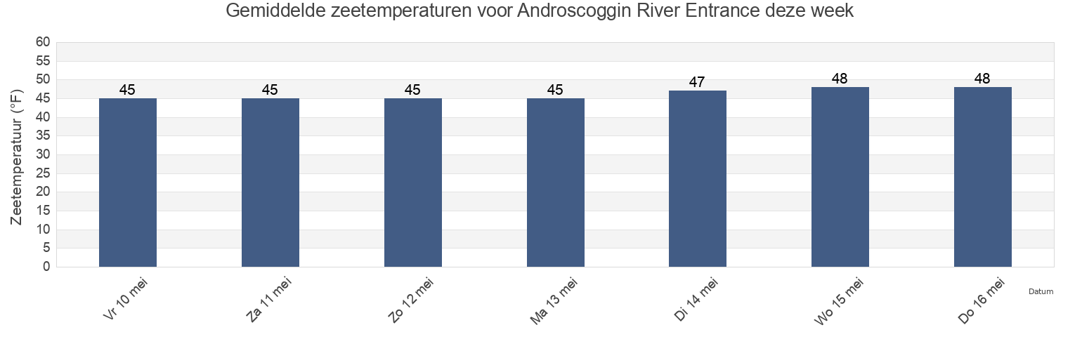 Gemiddelde zeetemperaturen voor Androscoggin River Entrance, Sagadahoc County, Maine, United States deze week