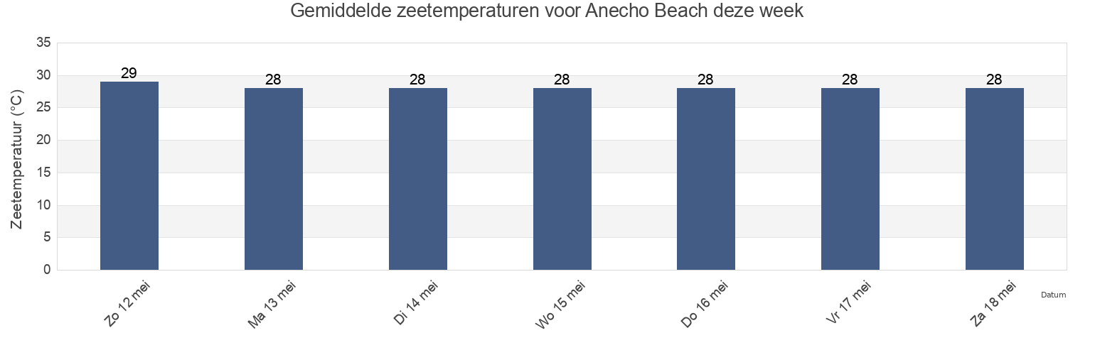 Gemiddelde zeetemperaturen voor Anecho Beach, Golfe Prefecture, Maritime, Togo deze week