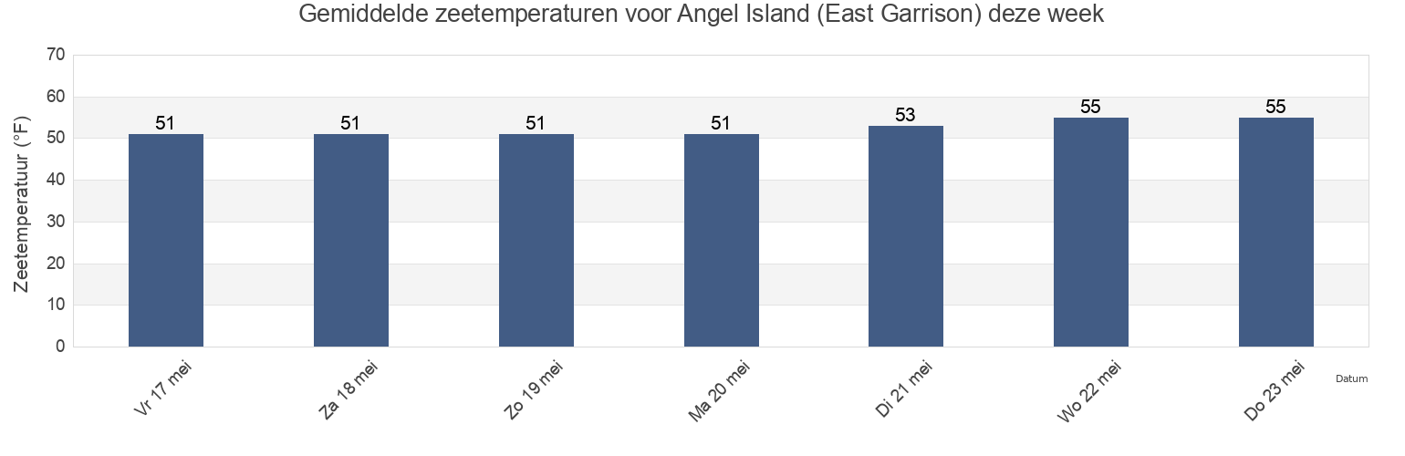 Gemiddelde zeetemperaturen voor Angel Island (East Garrison), City and County of San Francisco, California, United States deze week