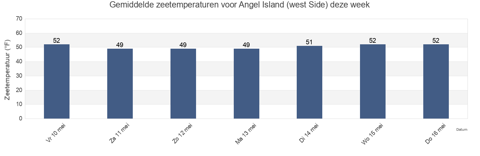 Gemiddelde zeetemperaturen voor Angel Island (west Side), City and County of San Francisco, California, United States deze week