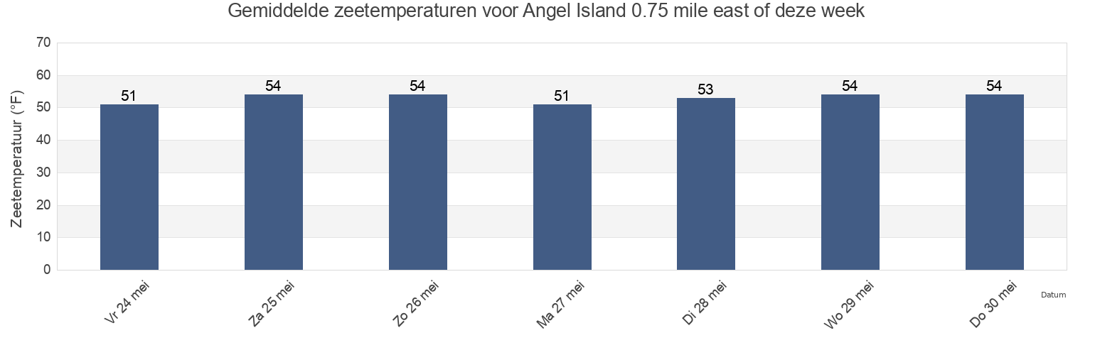 Gemiddelde zeetemperaturen voor Angel Island 0.75 mile east of, City and County of San Francisco, California, United States deze week