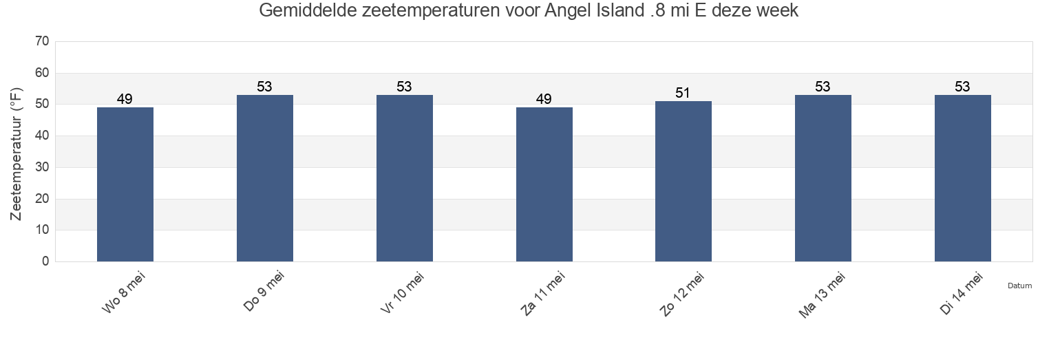 Gemiddelde zeetemperaturen voor Angel Island .8 mi E, City and County of San Francisco, California, United States deze week