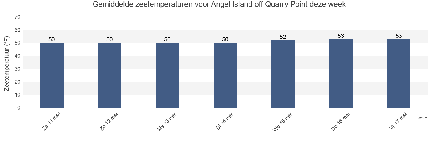 Gemiddelde zeetemperaturen voor Angel Island off Quarry Point, City and County of San Francisco, California, United States deze week