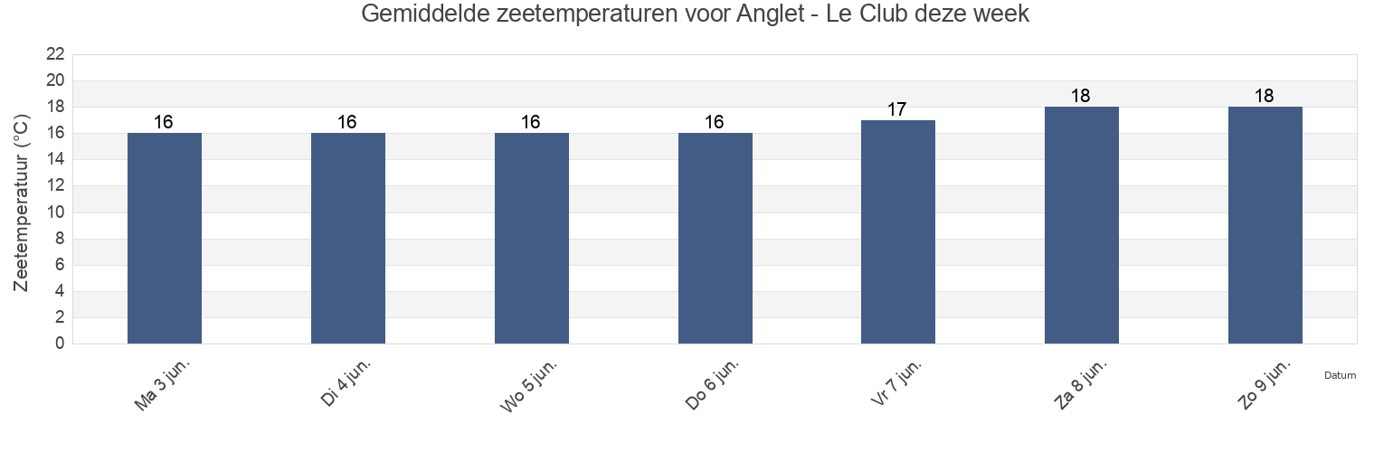 Gemiddelde zeetemperaturen voor Anglet - Le Club, Pyrénées-Atlantiques, Nouvelle-Aquitaine, France deze week