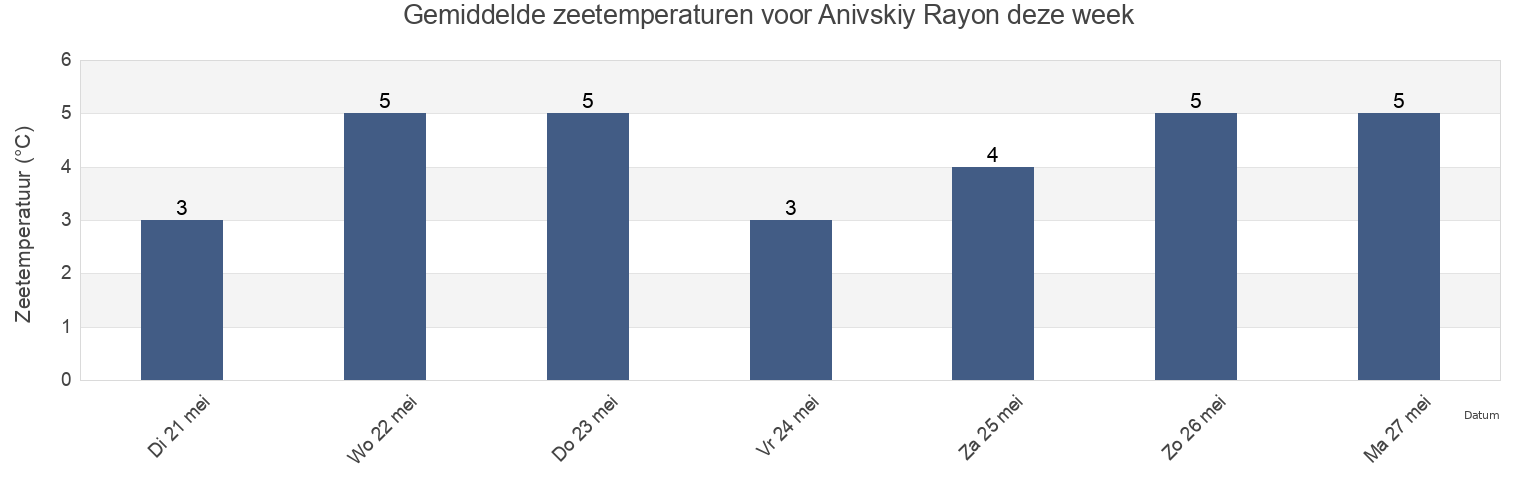 Gemiddelde zeetemperaturen voor Anivskiy Rayon, Sakhalin Oblast, Russia deze week