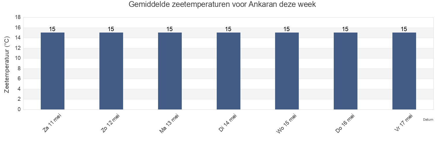 Gemiddelde zeetemperaturen voor Ankaran, Ankaran, Slovenia deze week