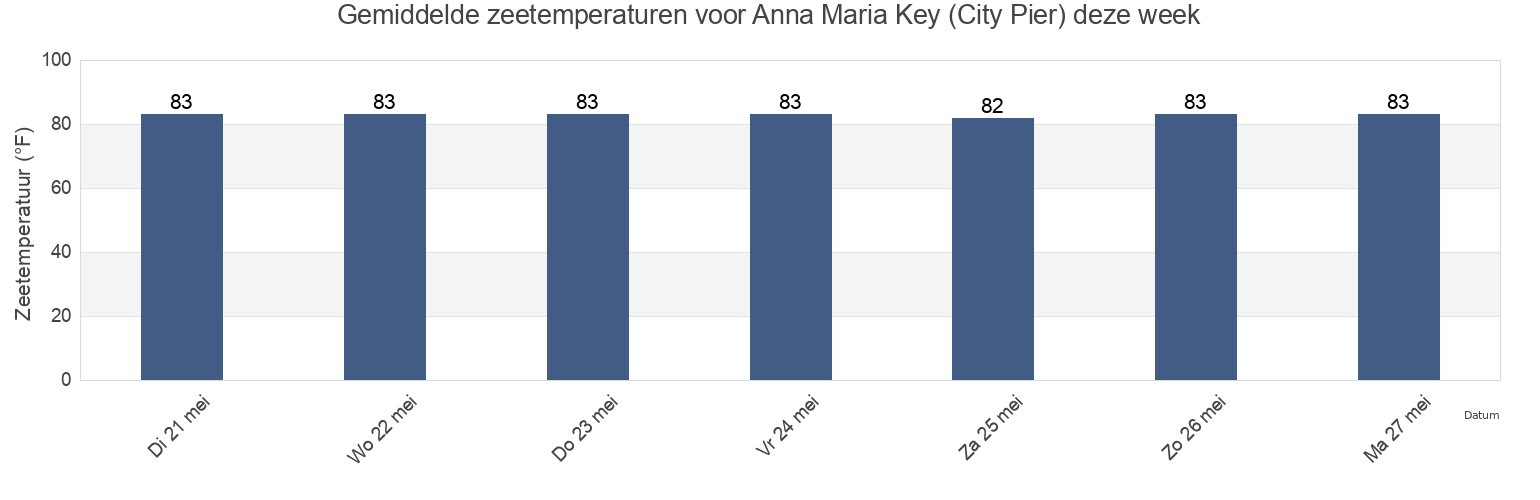 Gemiddelde zeetemperaturen voor Anna Maria Key (City Pier), Manatee County, Florida, United States deze week