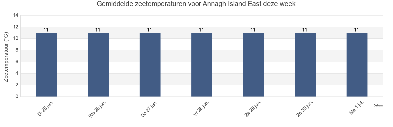 Gemiddelde zeetemperaturen voor Annagh Island East, Mayo County, Connaught, Ireland deze week
