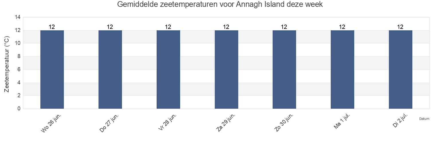 Gemiddelde zeetemperaturen voor Annagh Island, Mayo County, Connaught, Ireland deze week