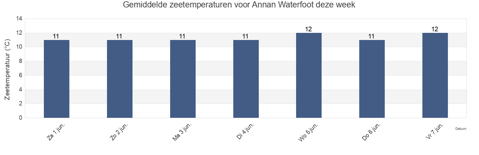 Gemiddelde zeetemperaturen voor Annan Waterfoot, Dumfries and Galloway, Scotland, United Kingdom deze week