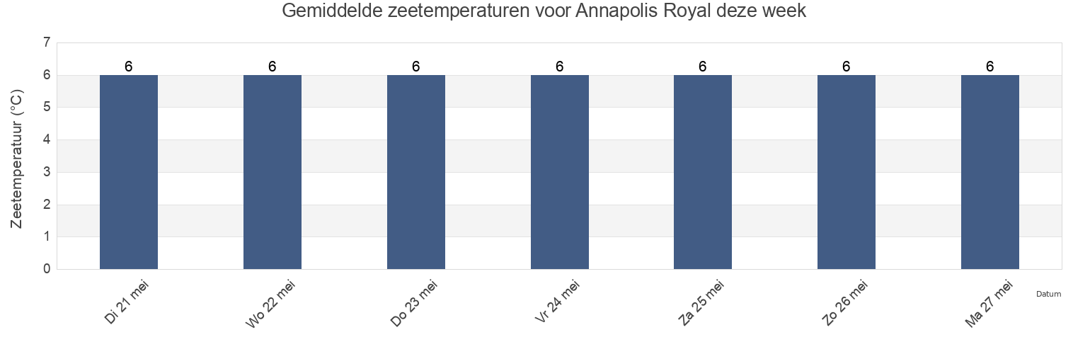 Gemiddelde zeetemperaturen voor Annapolis Royal, Annapolis County, Nova Scotia, Canada deze week