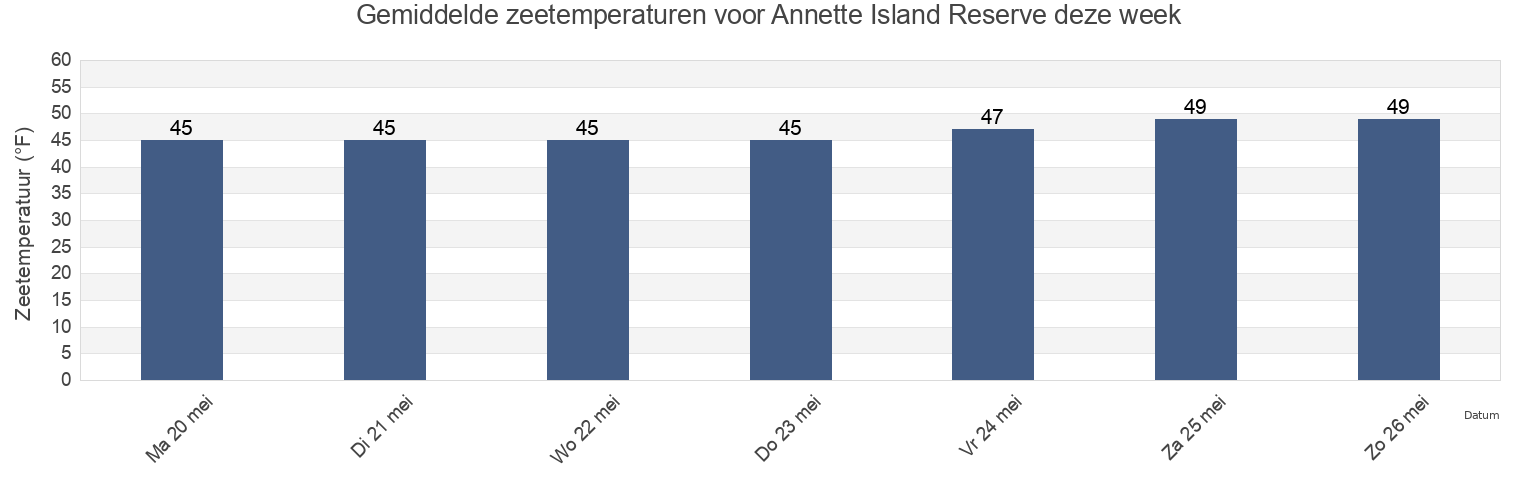 Gemiddelde zeetemperaturen voor Annette Island Reserve, Prince of Wales-Hyder Census Area, Alaska, United States deze week