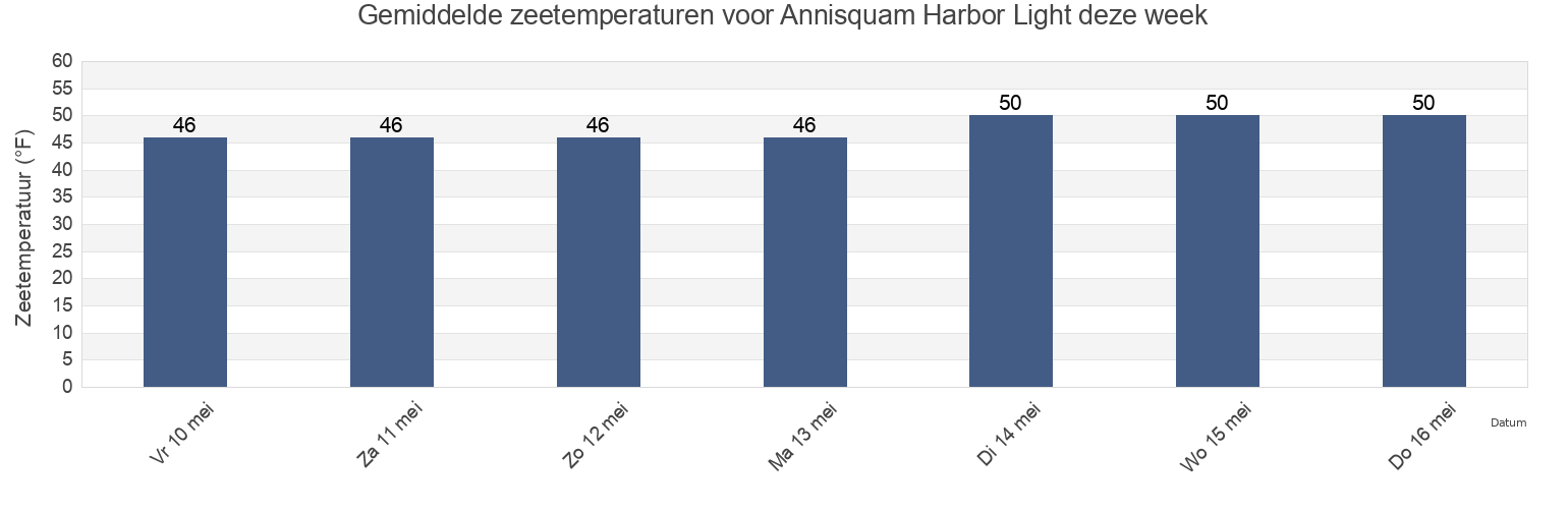 Gemiddelde zeetemperaturen voor Annisquam Harbor Light, Essex County, Massachusetts, United States deze week