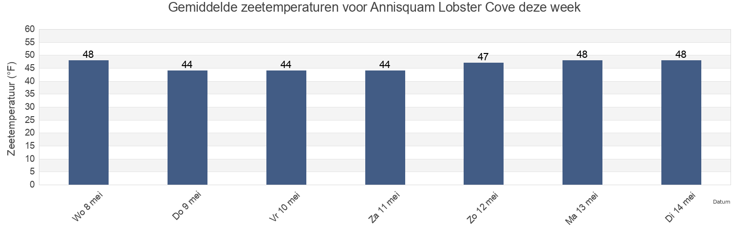 Gemiddelde zeetemperaturen voor Annisquam Lobster Cove, Essex County, Massachusetts, United States deze week