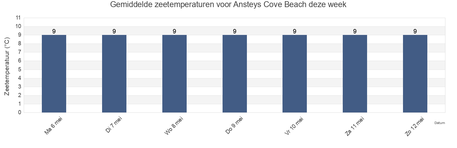 Gemiddelde zeetemperaturen voor Ansteys Cove Beach, Borough of Torbay, England, United Kingdom deze week